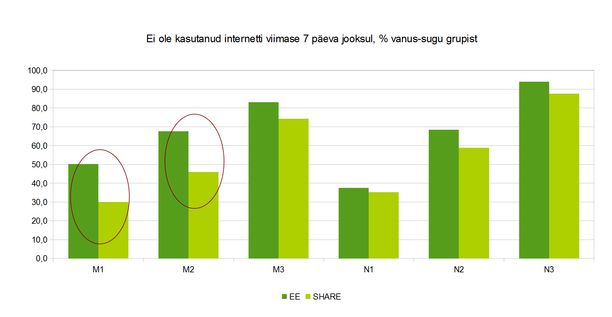 Joonis 5. Interneti mittekasutamine meeste ja naiste seas Eestis ja teistes SHARE riikides. Tähis 1 on vanuserühm 55–64, tähis 2 on vanuserühm 65–74 ja tähis 3 on vanuserühm 75+.